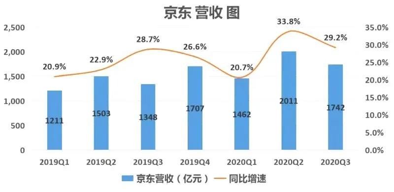 京东第三季度净营收达2603.9亿元，业绩背后的驱动力深度解析