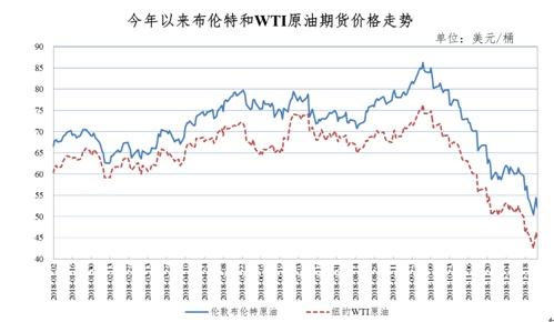 油价连续四跌后的市场趋势分析与未来展望，下调信号再现