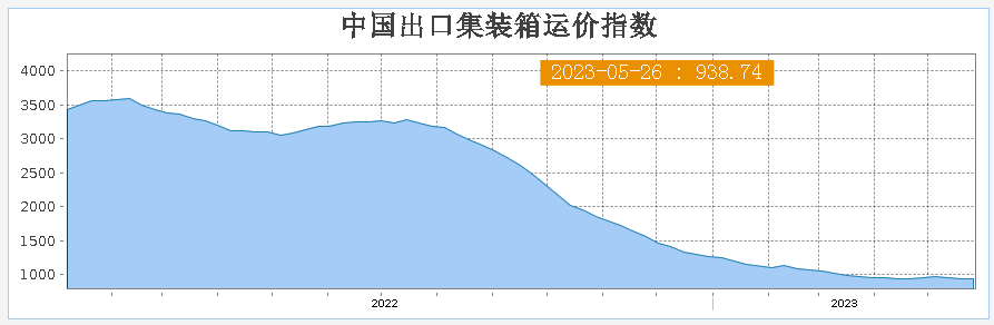 中国出口集装箱运价走势分析，市场走低与未来展望