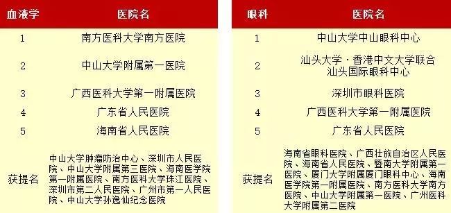 广东多家医院荣登中国医院榜单，展现卓越医疗实力