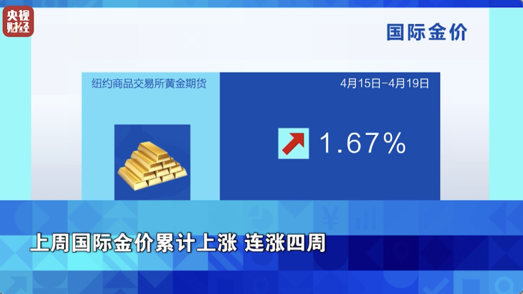 国际金价一周跌去4%