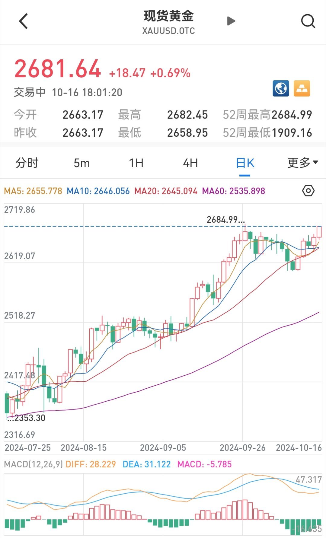 现货黄金突破2580美元/盎司