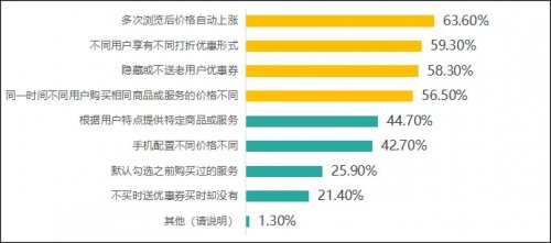 大数据下的浏览后涨价现象，杀熟调查与应对策略