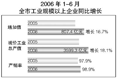 北京工业强劲增长，规模以上工业增加值增长6.5%及未来展望