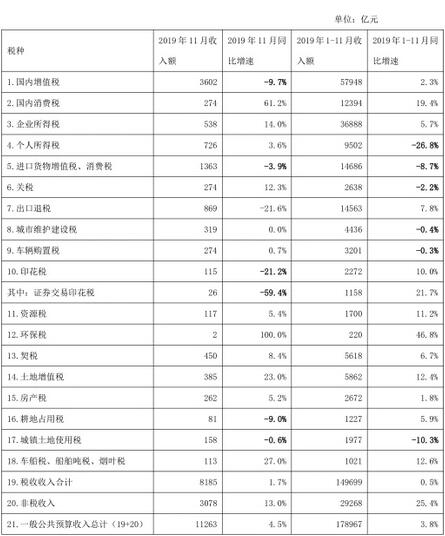 十月税收收入正增长，经济复苏的积极信号