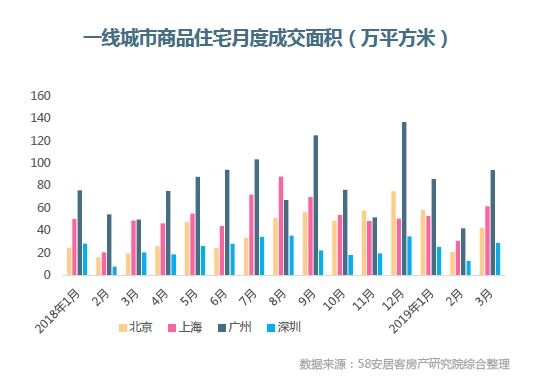 十月一线城市楼市繁荣背后的动因与挑战，销售额增长分析