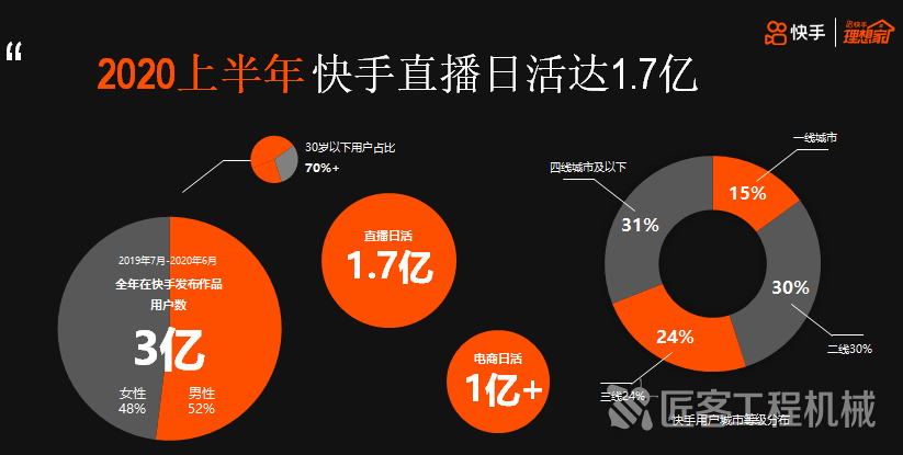 快手日活跃用户数突破四亿大关，短视频巨头的新里程碑