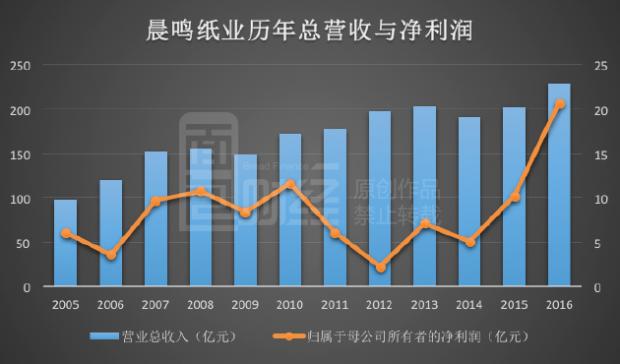 晨鸣纸业积极应对债务逾期，重塑稳健财务形象