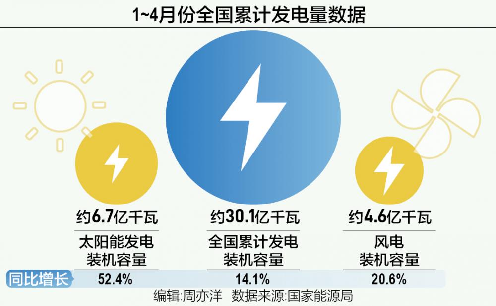 能源转型新里程碑，十月全国发电装机增长达14.5%