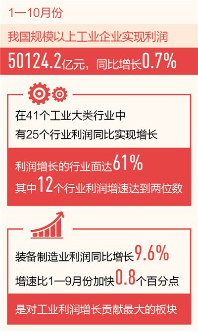 福建工业经济展现新活力，十月工业增加值增长6.5%