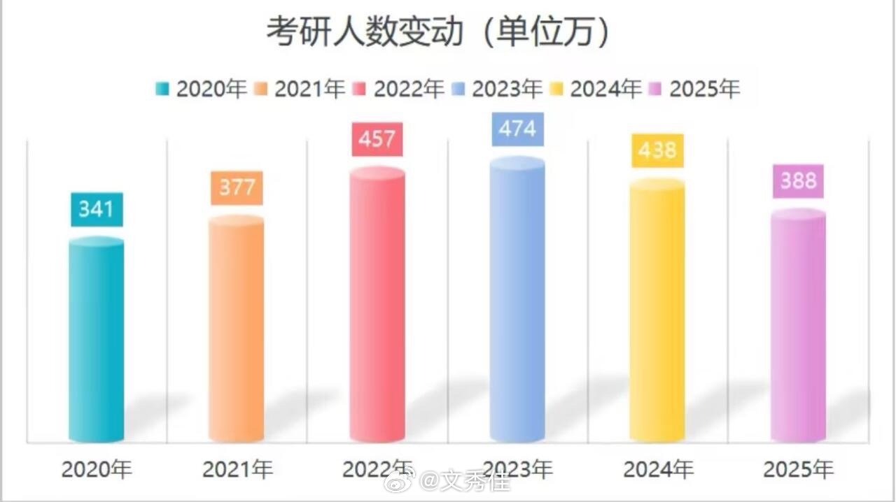 388万人报名2025年考研