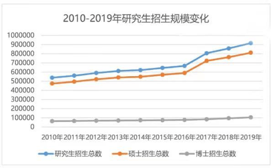 考研人数10年来第二次下降