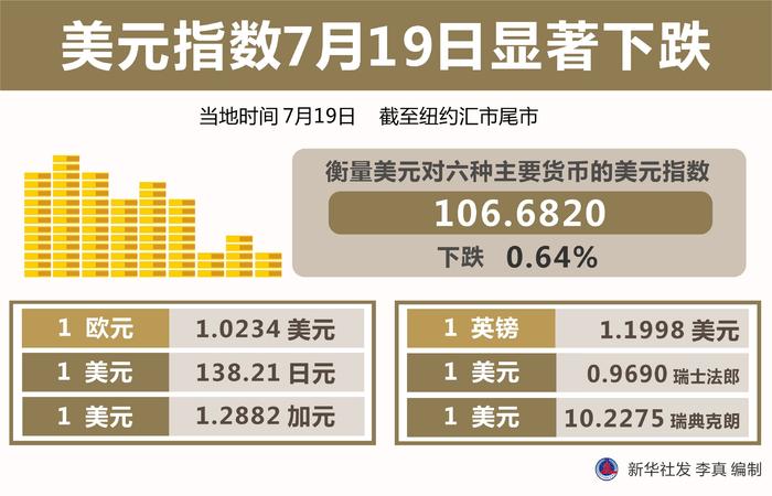 美元指数走软揭示全球经济微妙变化