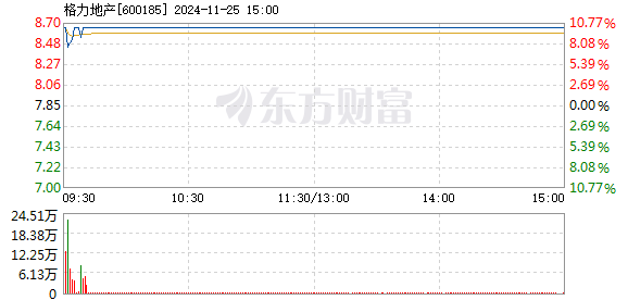 格力地产股价涨停背后的原因及市场洞察分析