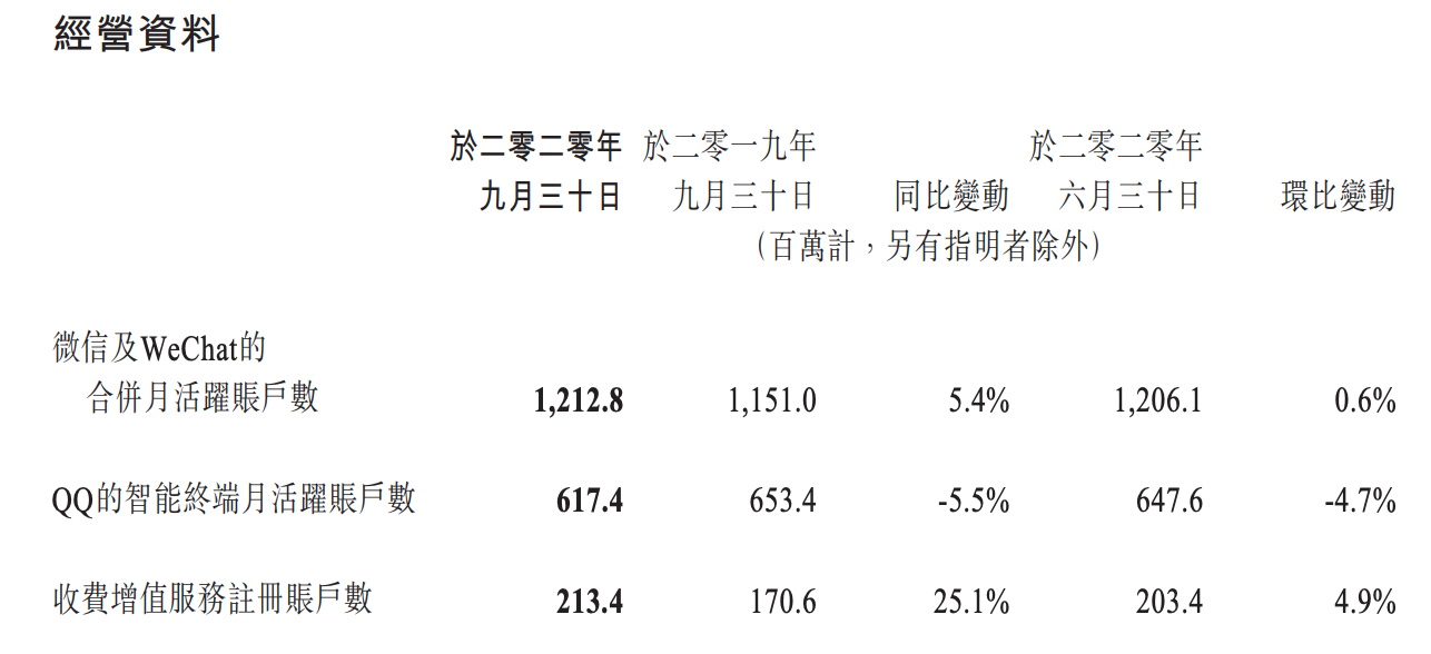 腾讯Q3营销服务收入突破300亿元，数字营销的强劲增长及未来展望