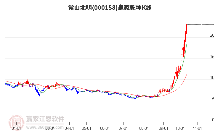 常山北明股吧，投资领域的机遇与挑战并存（股票代码，000158）