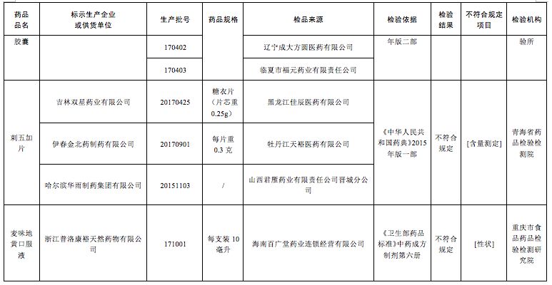 警惕！28批次药品不符合规定，公众健康保障亟待加强