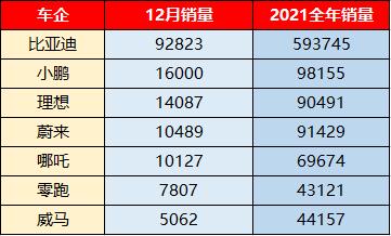 蔚小理11月成绩单出炉，小鹏首破3万，比亚迪破50万，如何看车企成绩？