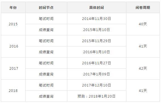 国考笔试成绩明年1月可查