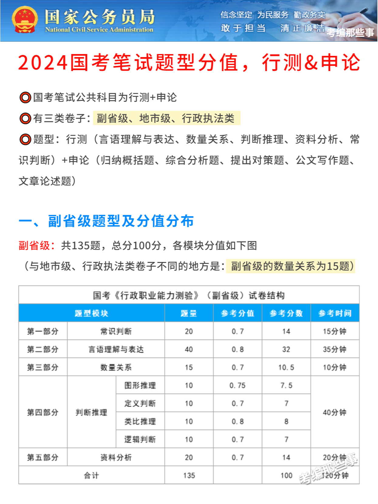 2025年国考行测考试题型与难度分析