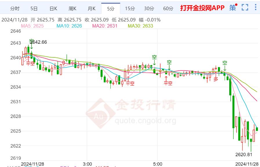 现货黄金跌穿关口，市场波动与投资者应对策略解析