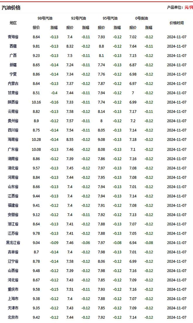 十二月二日油价调整解析与展望，变动通知及未来趋势预测