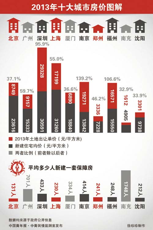 北上广深楼市集体回暖