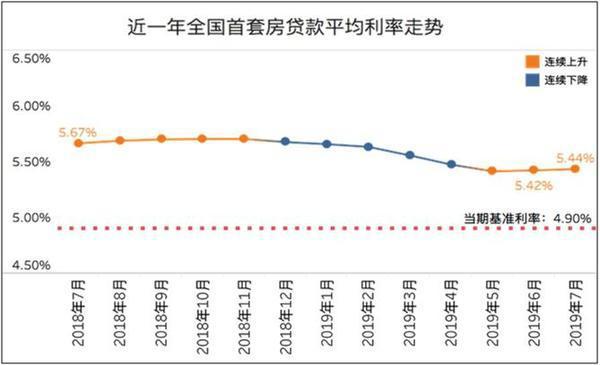 多城上调首套房贷利率