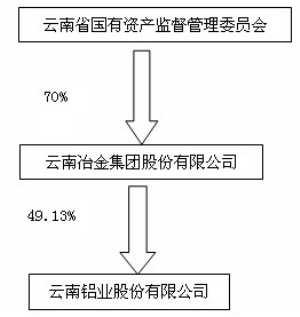 云南锗业重组猜想，国资委将出手重组？