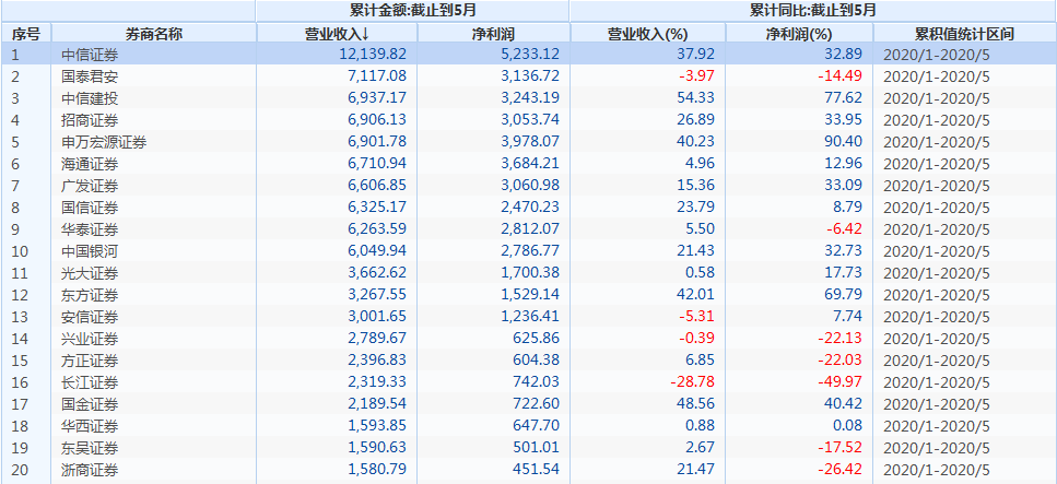 未来投资新蓝海，券商股有望涨势翻倍，十倍潜力值得期待