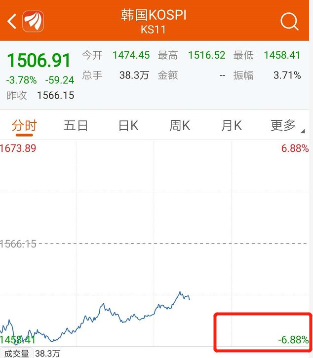 韩国筹备10万亿韩元股市稳定基金