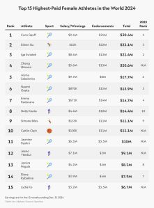 2024女运动员收入榜：郑钦文第4