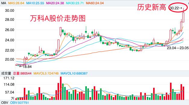 万科A股票行情全面解析与深度探讨