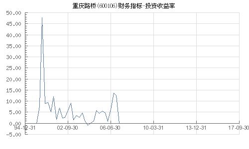 重庆路桥股票投资前景深度剖析