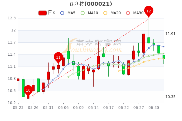 深科技股价高峰背后的故事，科技巨头崛起的秘密揭秘