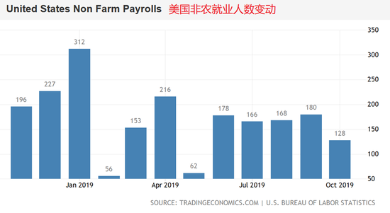 美国11月非农就业激增，经济复苏的强劲迹象