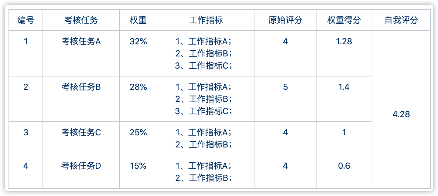 个人KPI详解，定义与意义