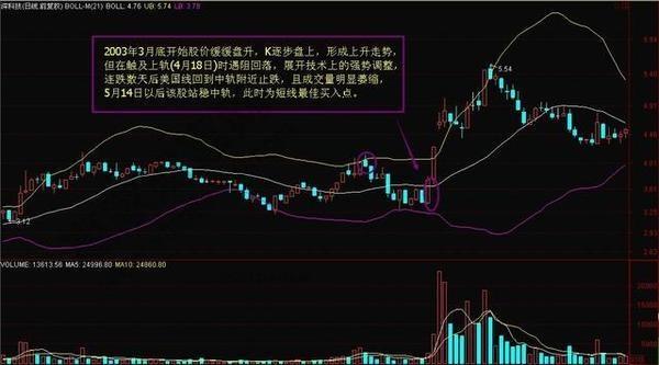 深科技股票K线图解析及应用指南