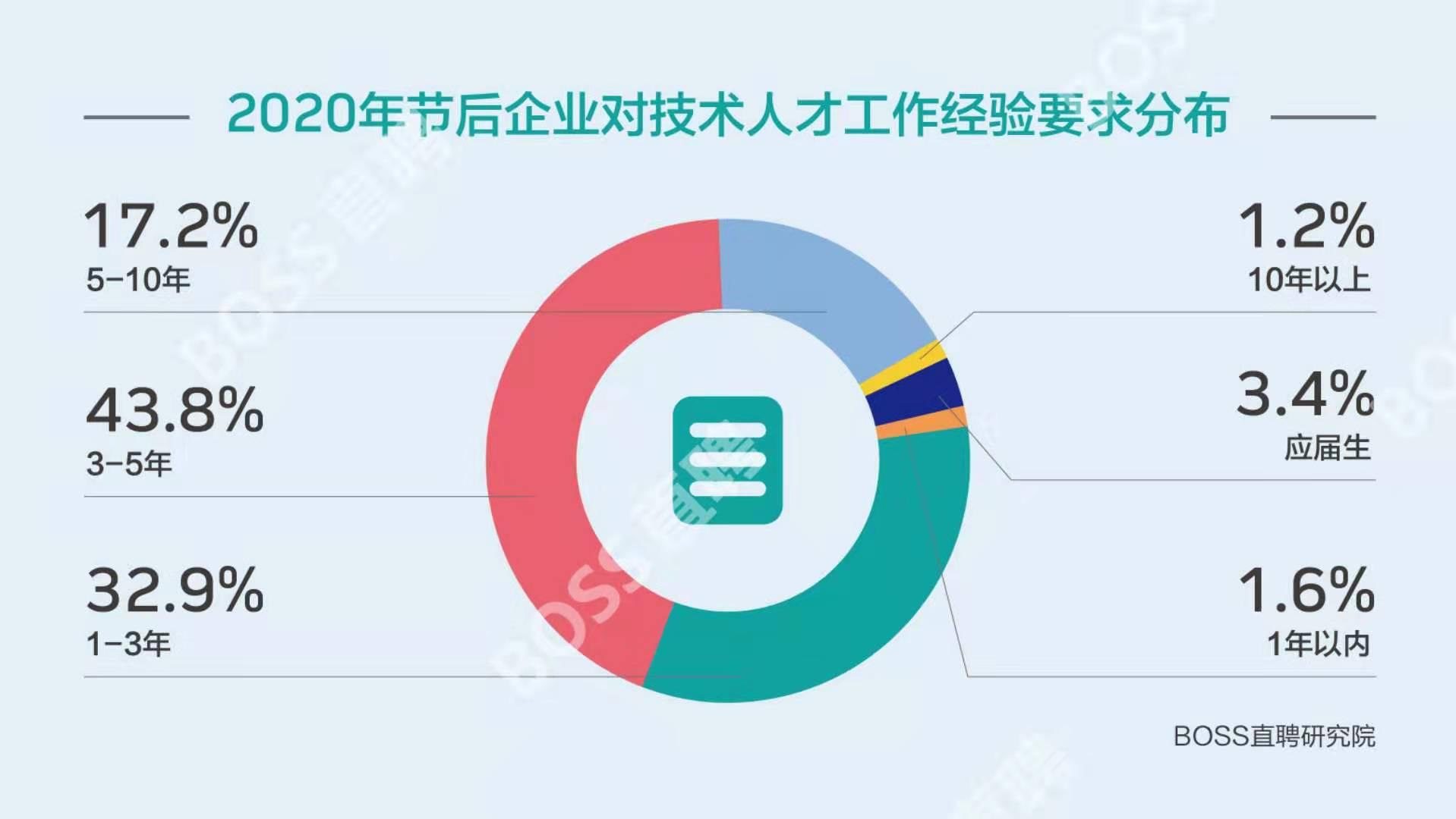 热门技术，学什么技术最抢手？