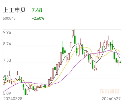 上工申贝，价值被低估还是市场真实反映？