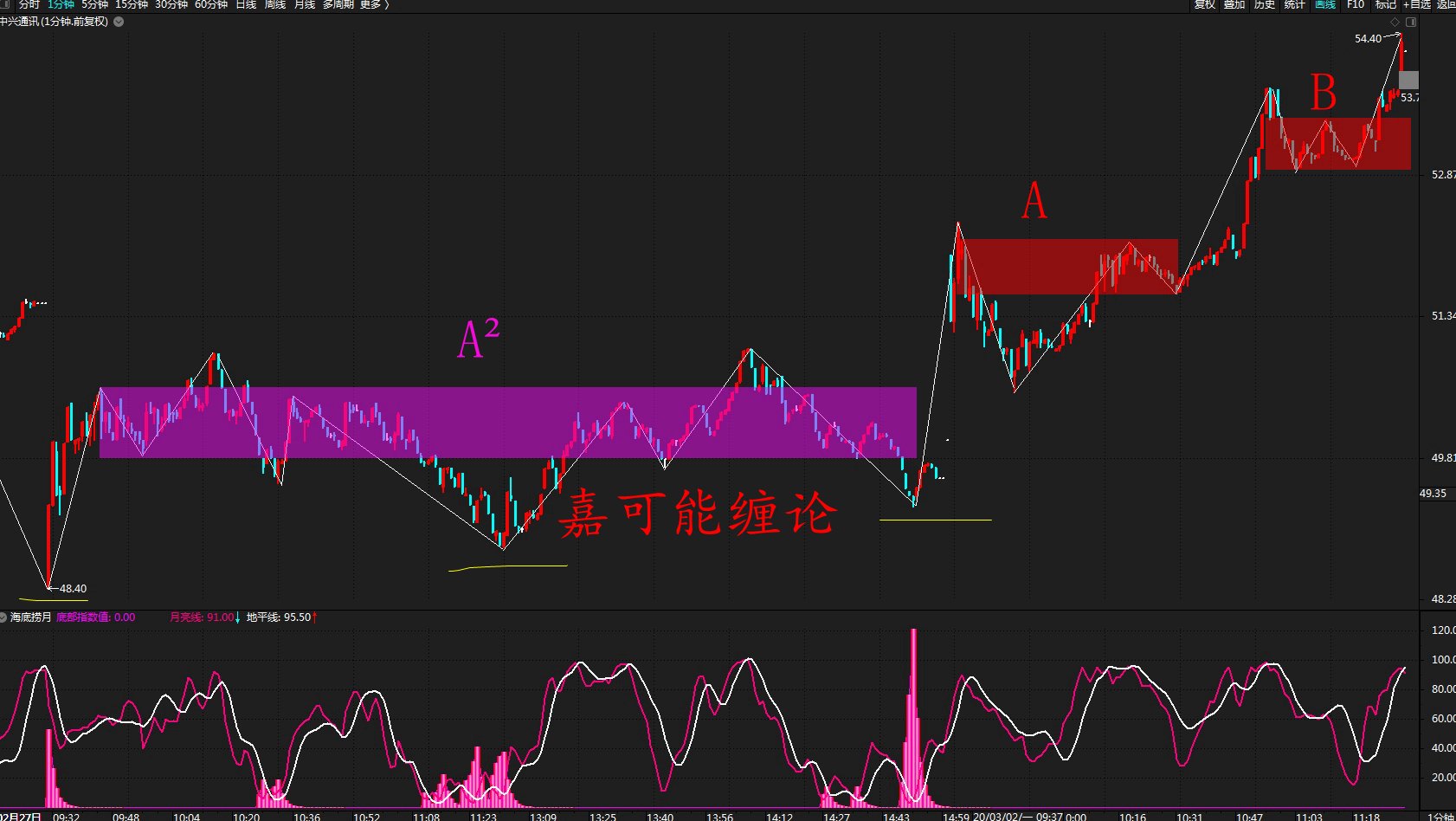 深度解析，股票行情分析，揭秘股票代码000063走势