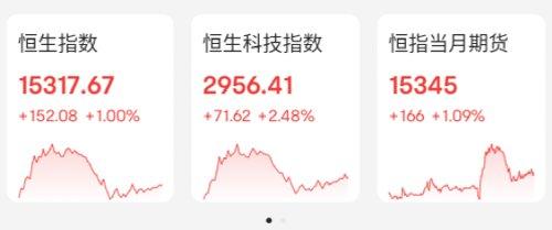 中国资产大爆发，A50指数期货直线拉升超4.5%，港股大涨