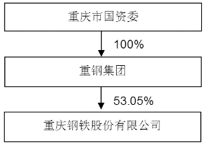 重庆钢铁的企业背景与发展解析，国企还是私企？