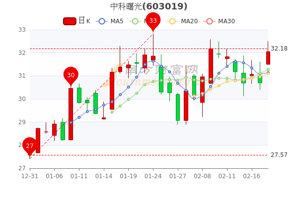 中科曙光未来四年股价预测及走向与前景深度分析