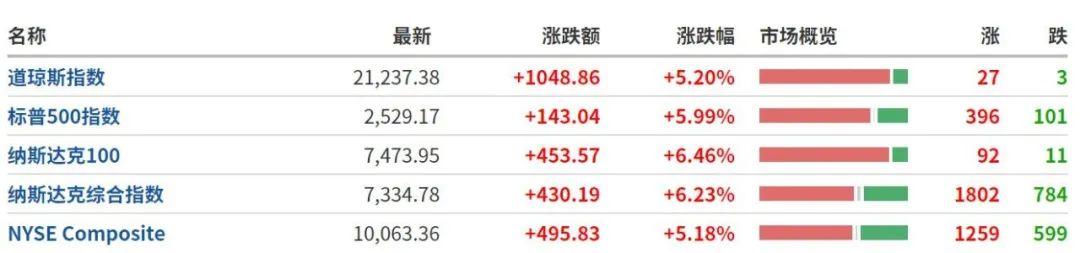 纳指首次突破2万点，市场繁荣的新里程碑