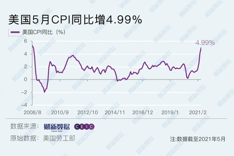 美国CPI数据揭示通胀现状与未来趋势