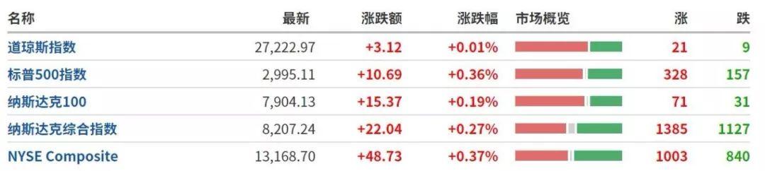 纳指首次升破2万点，历史性的里程碑