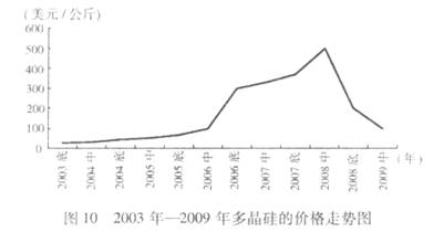 美国对中国多晶硅加征50%关税