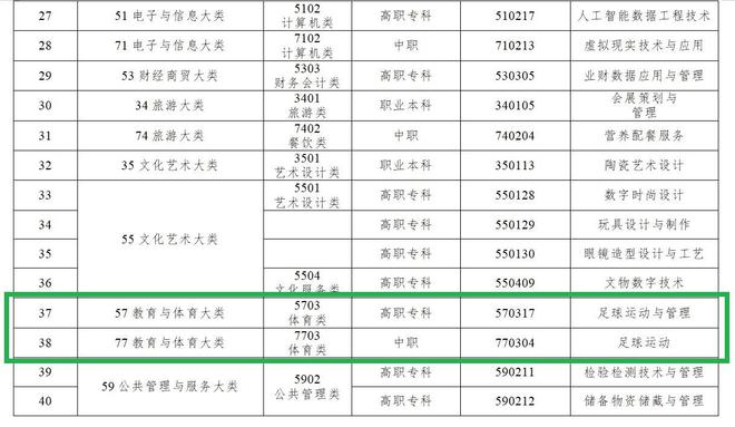 教育部增设40个新专业