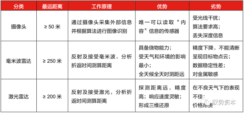 未来终极方案，纯视觉与激光雷达的完美结合